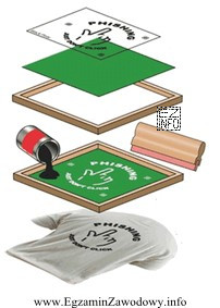 Załączona grafika przedstawia uproszony schemat jednej z technik drukarskich. 