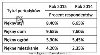 Na podstawie załączonych danych określ, w którym 