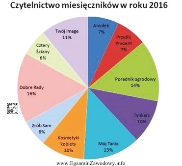 Pracownik agencji reklamowej ma zamieścić reklamę w dwóch 