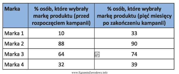 W przypadku, której z czterech marek (1,2,3,4) osiągnięto 