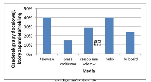 Agencja reklamowa podczas prowadzenia kampanii reklamowej firmy X, zapytała 