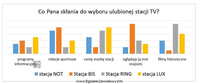 Na podstawie załączonych wyników ankiety wskaż, którą 