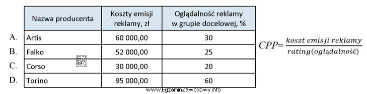 Który z producentów galanterii skórzanej, stosując 