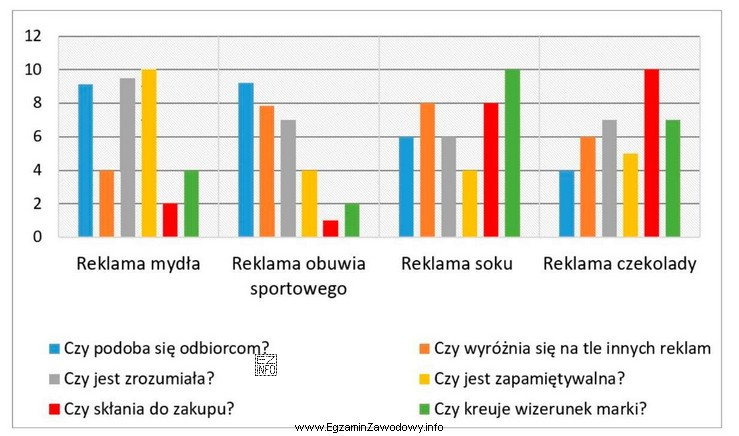 Która z reklam, poddanych wstępnej ocenie respondentów 