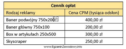 Firma reklamująca usługi bankowe, dysponująca budżetem 12 000,00 