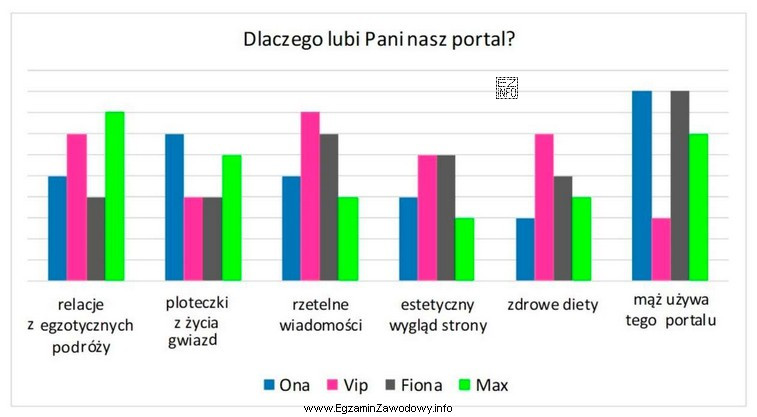 Na podstawie załączonych wyników badań wskaż portal internetowy, 
