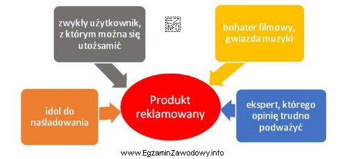 Która technika prezentacji reklamy wykorzystuje budowanie zaufania do produktu 