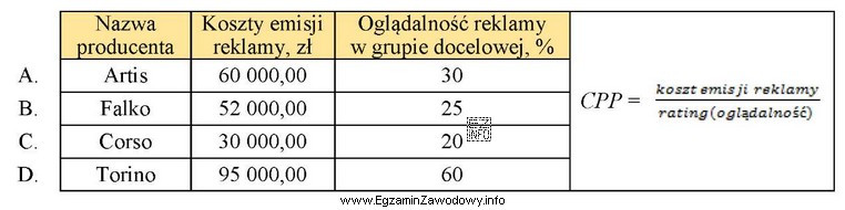 Który z producentów galanterii skórzanej, stosując 