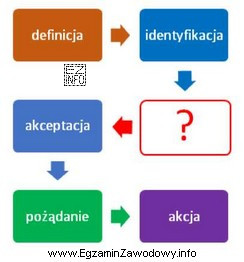 Którego elementu brakuje w załączonym modelu oddziaływania 