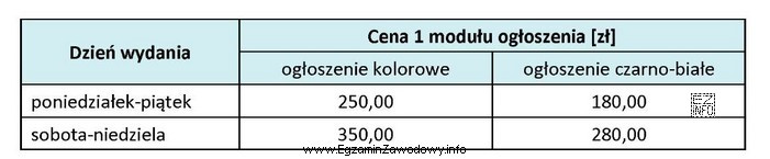 Określ liczbę emisji reklamy prasowej w weekendowych wydaniach pewnego 