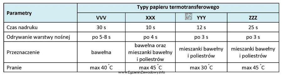 Korzystając z danych zawartych w tabeli, dobierz papier termotransferowy 