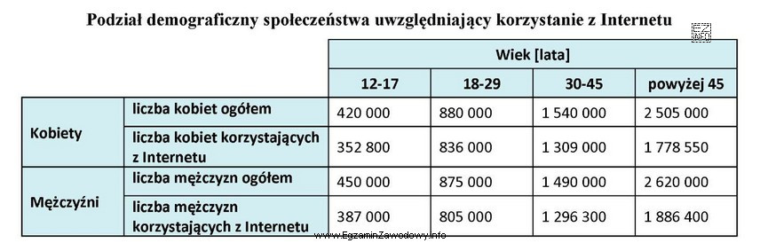 Oblicz liczbę użytkowników, jeśli w badanym okresie 