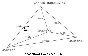 Dokonaj wyboru najkrótszej trasy dostawy produktów od producenta 