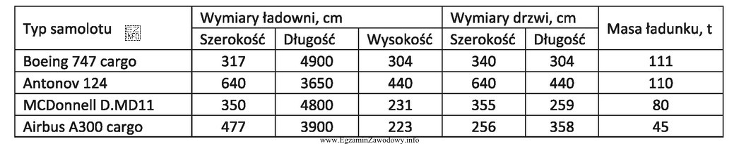W tabeli przedstawiono wymiary przestrzeni ładunkowej wybranych samolotów transportowych. 