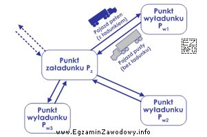 Firma dostarcza produkty z magazynu centralnego (punktu załadunku) zlokalizowanego 