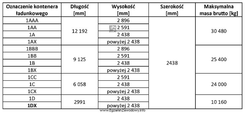 Na podstawie danych zamieszczonych w tabeli wysokość kontenera ładunkowego typu 1