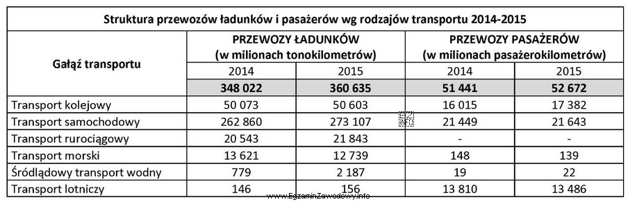 Na podstawie danych przedstawionych w tabeli można stwierdzić, że 