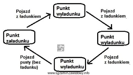 Który model realizacji przewozów przedstawiono na rysunku?