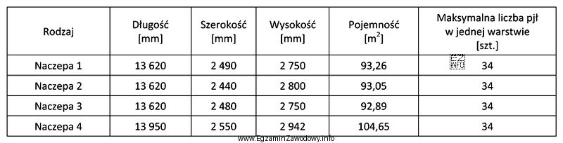 Przedsiębiorstwu transportowemu, które dysponuje 4 naczepami do przewozu ładunkó