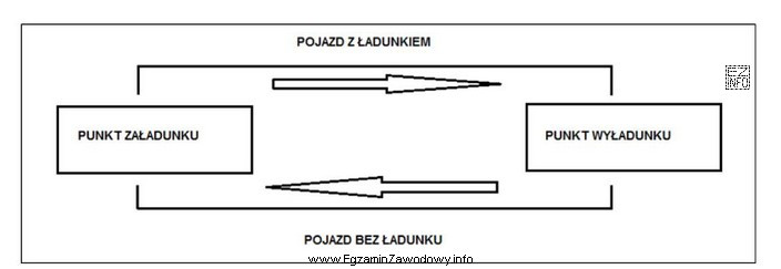 Na rysunku przedstawiono realizację przewozów w modelu