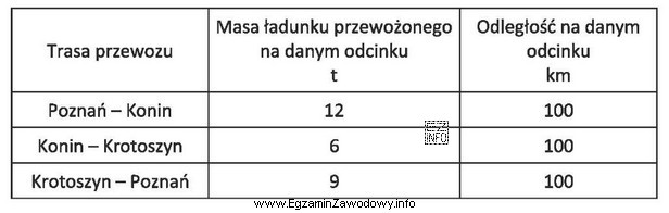 Trasa przewozu ładunku to Poznań – Konin – Krotoszyn – Poznań. Ile wyniesie 