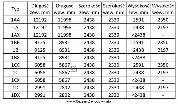 Na podstawie danych zawartych w tabeli określ długość 