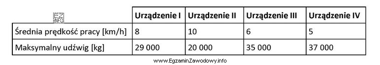 Czas załadunku jednego kontenera 40’ o masie brutto 32 tony 