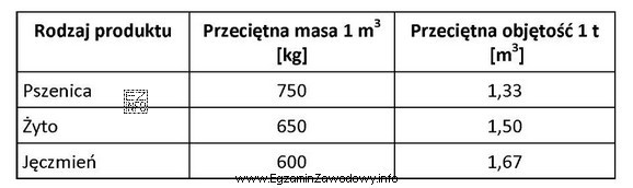 W tabeli zestawiono proporcje między masą i objętoś