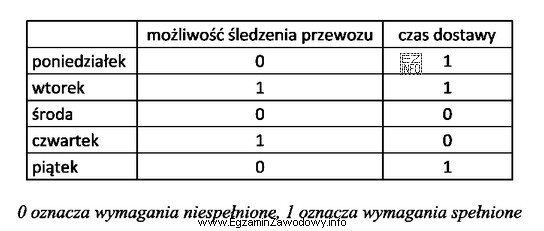 W jakiej części zostały spełnione wymagania 