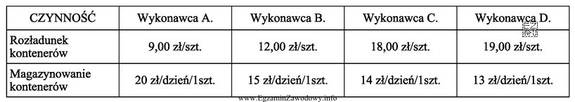 Spedytor otrzymał zlecenie rozładunku 20 kontenerów oraz ich magazynowanie 