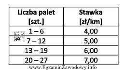 Ile wyniesie łączny koszt przewozu 10 palet z centrum 