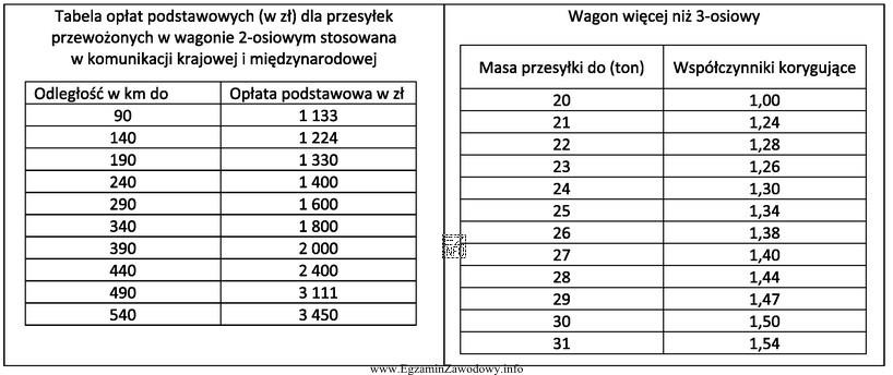 Ile wynosi całkowity koszt przewozu 28 ton ładunku w wagonie 