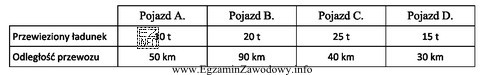 Który pojazd wykonał największą pracę przewozową?