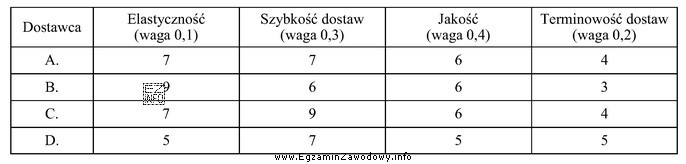 Dokonaj wyboru metodą średniej ważonej jednego dostawcy, najlepiej 