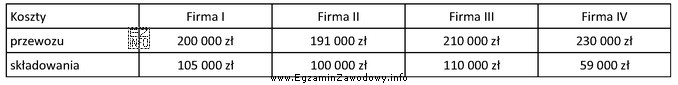 Która firma zrealizuje po najniższych kosztach całkowitych 