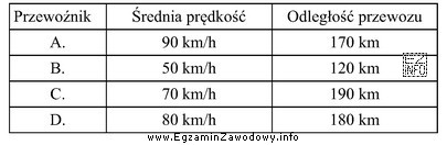 Który przewoźnik zrealizuje przewóz ładunku w najkró