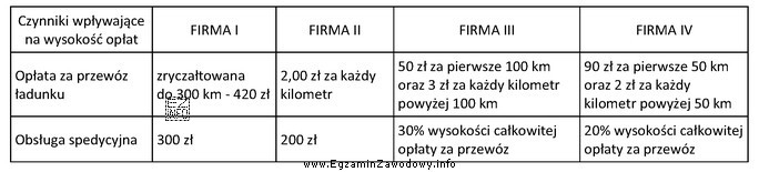 Dokonaj wyboru firmy transportowo-spedycyjnej, przedstawiającej najkorzystniejszą łączną ofertę za 