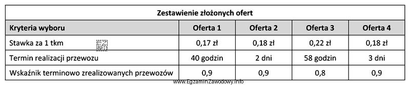 Na podstawie przedstawionego zestawienia złożonych określ, któ