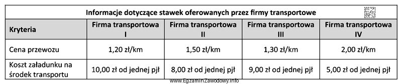 Która z firm transportowych oferuje najtańszą usługę 