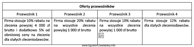 Przedsiębiorstwo spedycyjne ZET, które jest stałym zleceniodawcą 
