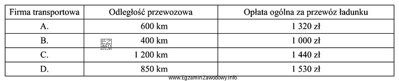 Która z przedstawionych w tabeli firm oferuje najkorzystniejszą stawkę 