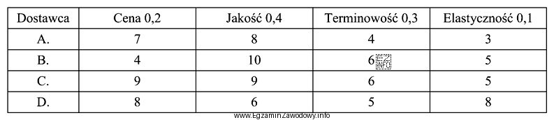 Na podstawie danych zawartych w tabeli metodą średniej ważonej 