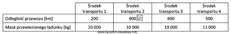 Który środek transportu wykonał największą pracę przewozową [tkm]?