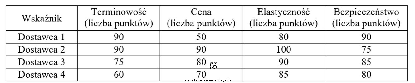 W tabeli zebrano informacje dotyczące oceny dostawców. Każ