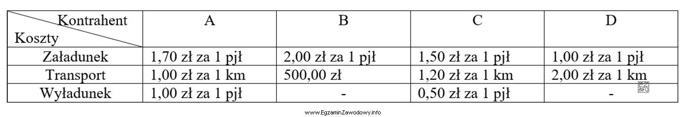 Spedytorowi zlecono zorganizowanie załadunku, transportu na odległość 300 