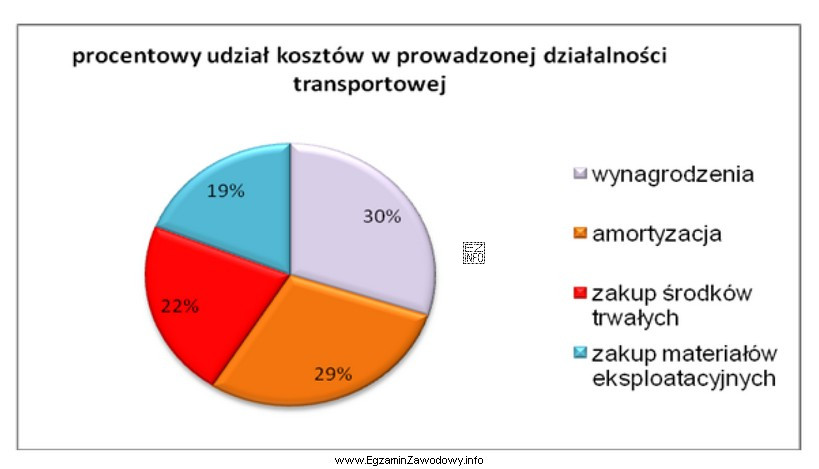 Na wykresie przedstawiono