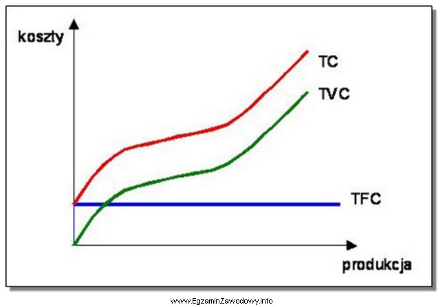 Które koszty przedstawione na wykresie oznaczono symbolem TFC?