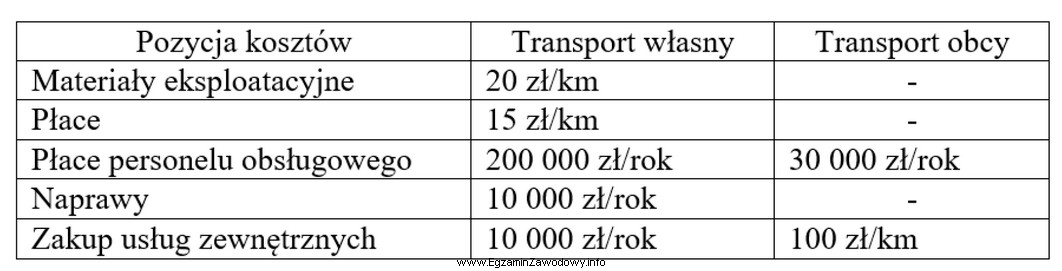 W tabeli zestawiono koszty związane z transportem własnym 