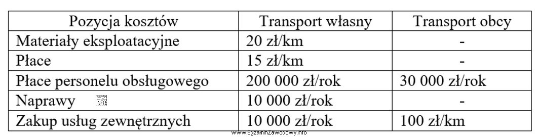 W tabeli zestawiono koszty związane z transportem własnym 