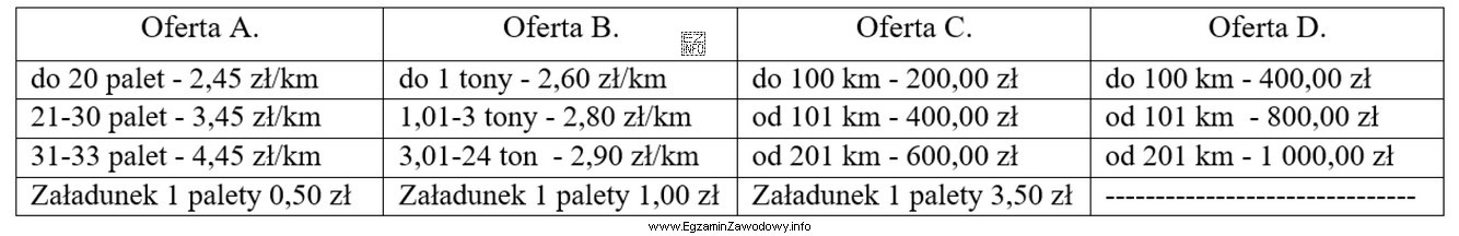 Przedsiębiorstwo otrzymało zlecenie załadunku i przewozu ładunku 